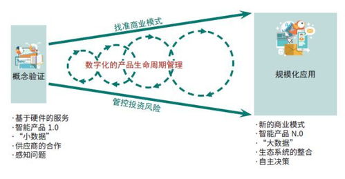物聯網應用服務，離我們還有多遠