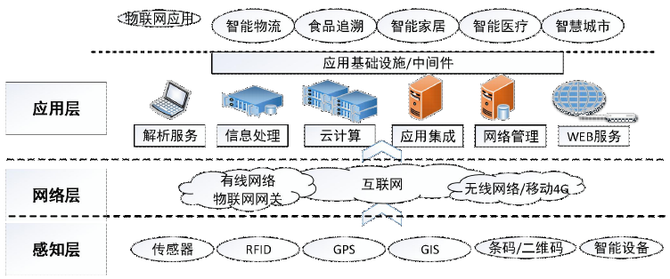 物聯網是什么？概念、起源、特征、分類、應用及技術架構全方位解析