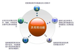 計算機體系結(jié)構(gòu)的發(fā)展歷程與人工智能應用軟件開發(fā)